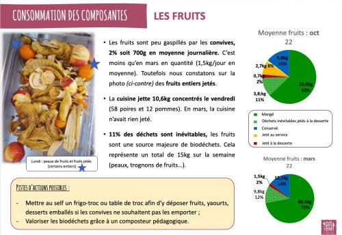 Consommation de fruits, constat et proposition